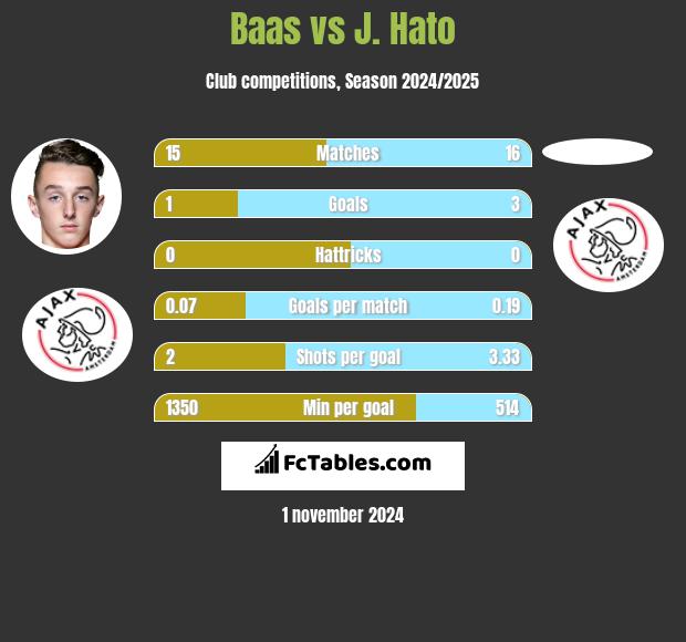 Baas vs J. Hato h2h player stats