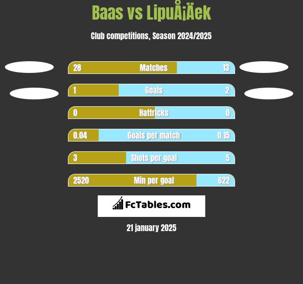 Baas vs LipuÅ¡Äek h2h player stats