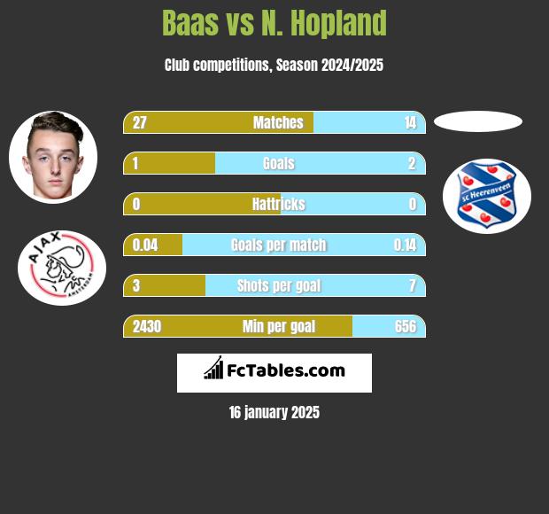 Baas vs N. Hopland h2h player stats