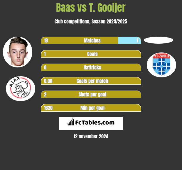 Baas vs T. Gooijer h2h player stats