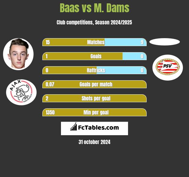 Baas vs M. Dams h2h player stats