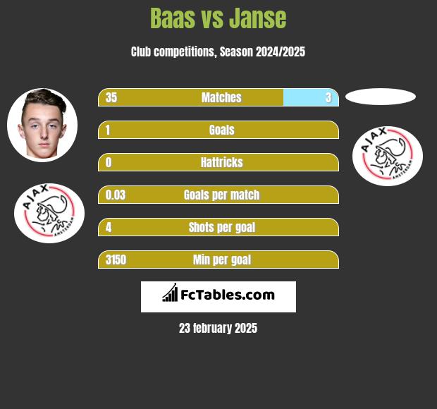 Baas vs Janse h2h player stats