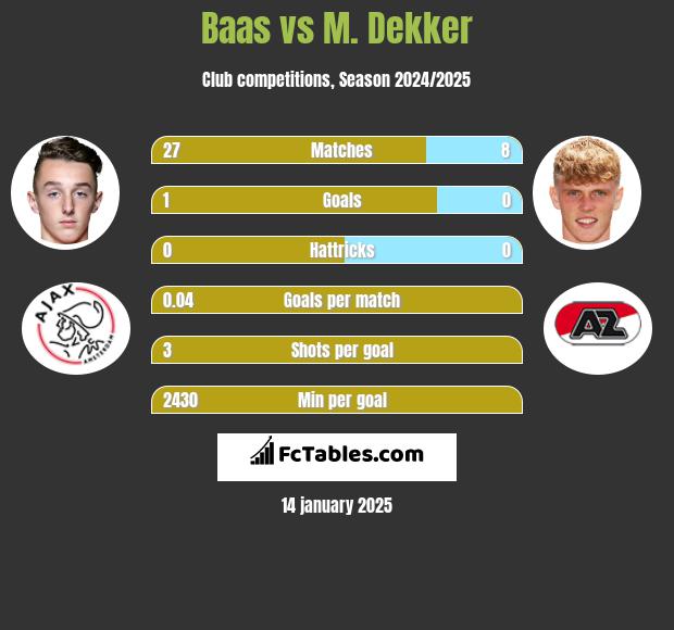 Baas vs M. Dekker h2h player stats