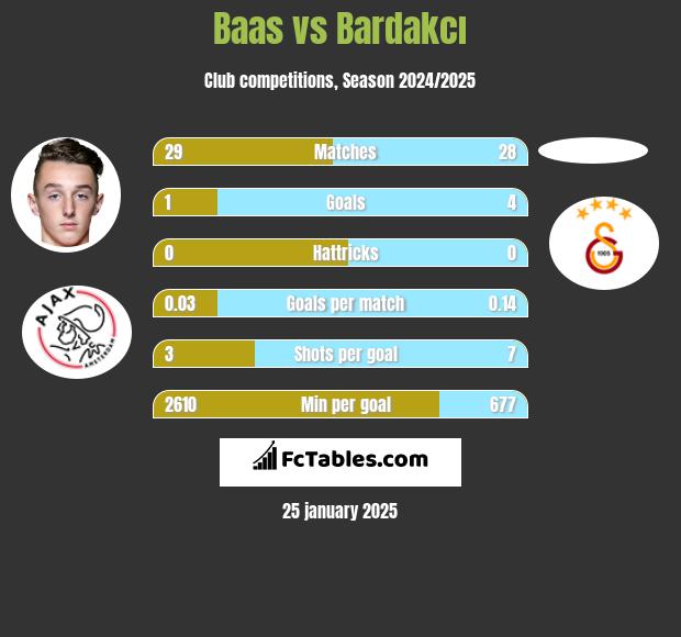 Baas vs Bardakcı h2h player stats