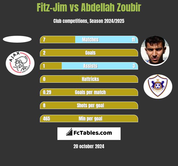 Fitz-Jim vs Abdellah Zoubir h2h player stats