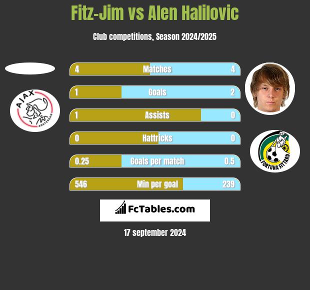 Fitz-Jim vs Alen Halilovic h2h player stats