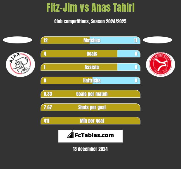 Fitz-Jim vs Anas Tahiri h2h player stats