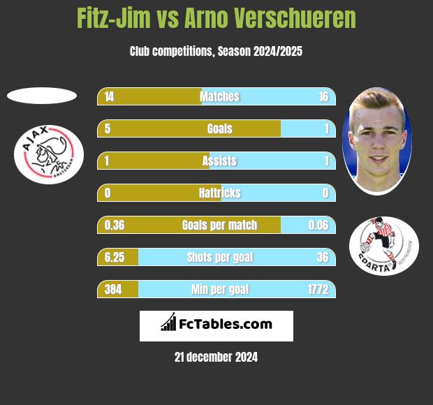 Fitz-Jim vs Arno Verschueren h2h player stats