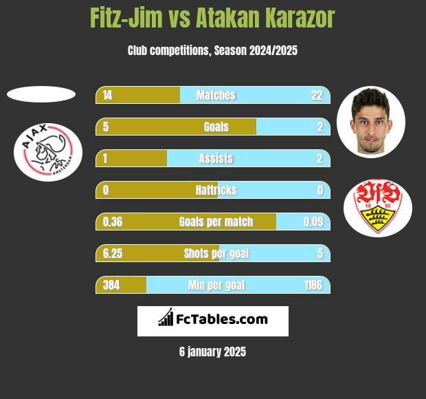 Fitz-Jim vs Atakan Karazor h2h player stats