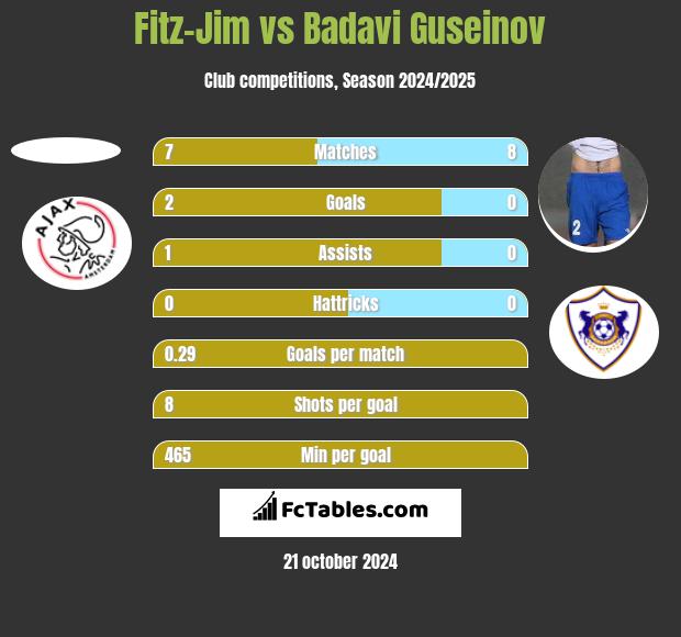 Fitz-Jim vs Badavi Guseinov h2h player stats