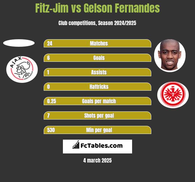 Fitz-Jim vs Gelson Fernandes h2h player stats