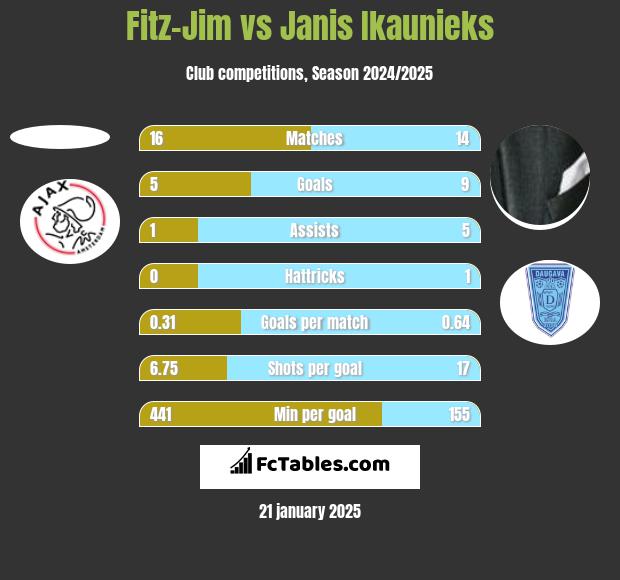 Fitz-Jim vs Janis Ikaunieks h2h player stats