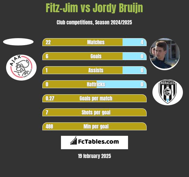 Fitz-Jim vs Jordy Bruijn h2h player stats