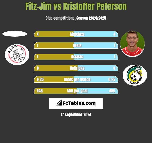 Fitz-Jim vs Kristoffer Peterson h2h player stats