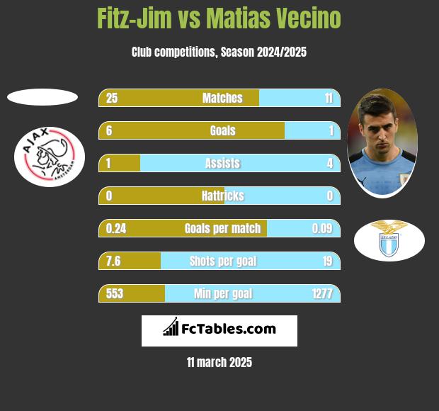 Fitz-Jim vs Matias Vecino h2h player stats