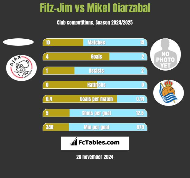 Fitz-Jim vs Mikel Oiarzabal h2h player stats