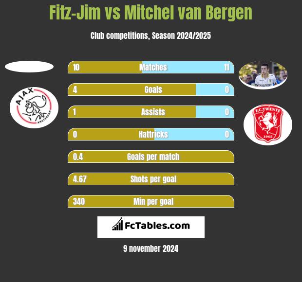 Fitz-Jim vs Mitchel van Bergen h2h player stats