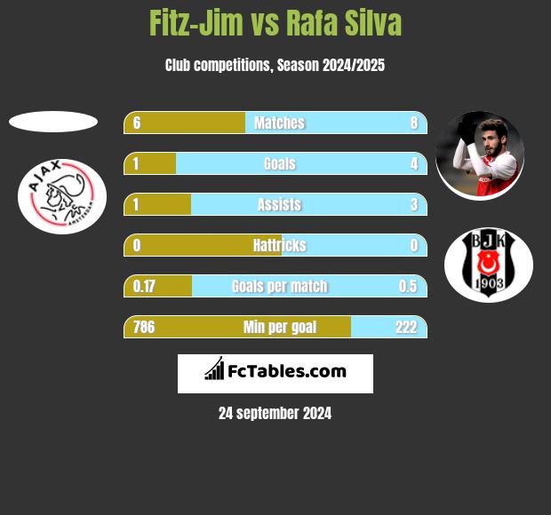 Fitz-Jim vs Rafa Silva h2h player stats