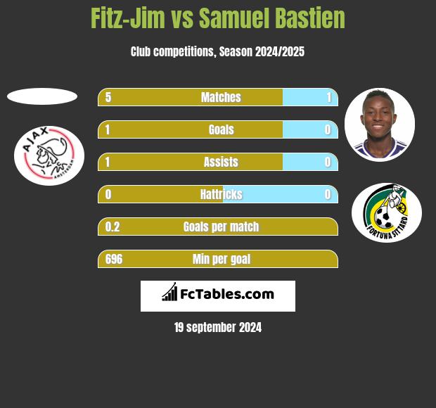 Fitz-Jim vs Samuel Bastien h2h player stats