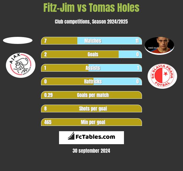 Fitz-Jim vs Tomas Holes h2h player stats