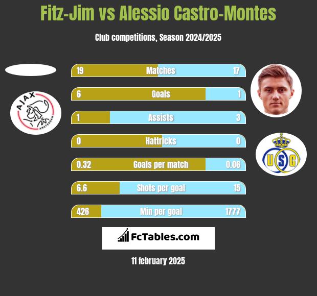 Fitz-Jim vs Alessio Castro-Montes h2h player stats