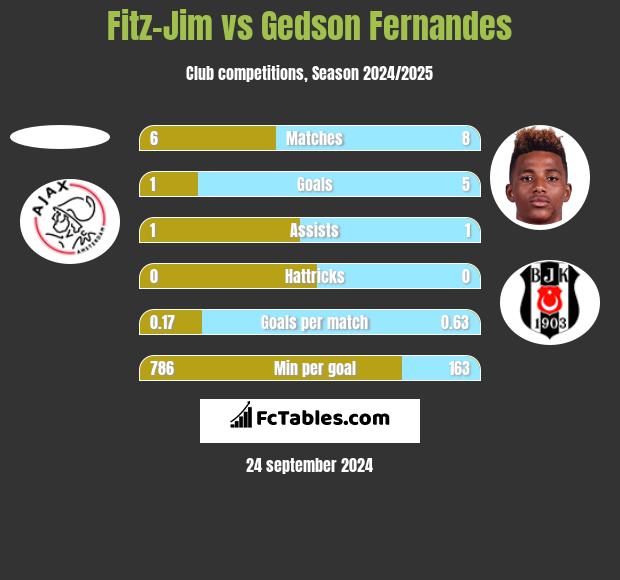 Fitz-Jim vs Gedson Fernandes h2h player stats