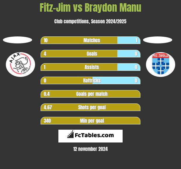 Fitz-Jim vs Braydon Manu h2h player stats