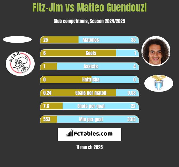 Fitz-Jim vs Matteo Guendouzi h2h player stats