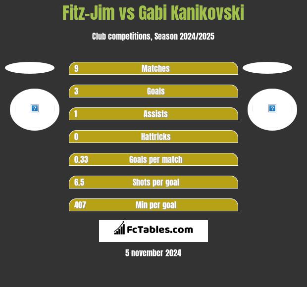 Fitz-Jim vs Gabi Kanikovski h2h player stats