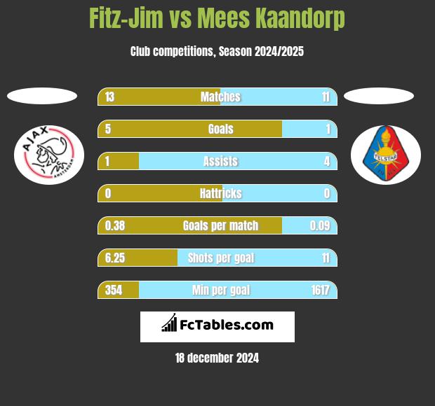 Fitz-Jim vs Mees Kaandorp h2h player stats