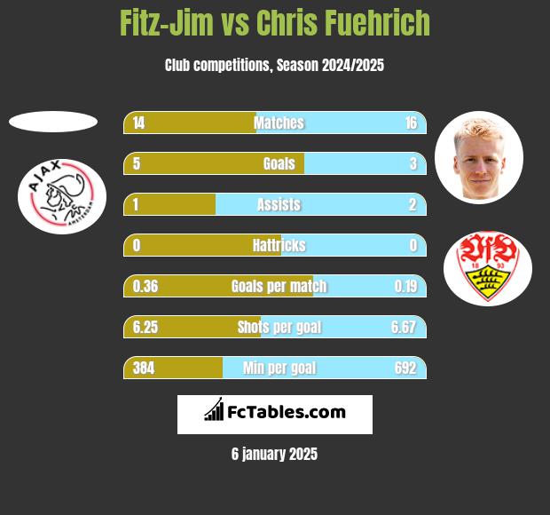 Fitz-Jim vs Chris Fuehrich h2h player stats