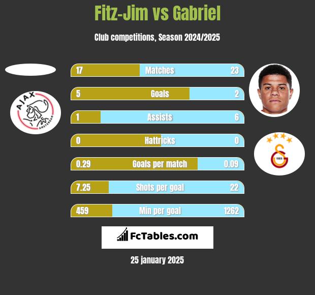 Fitz-Jim vs Gabriel h2h player stats