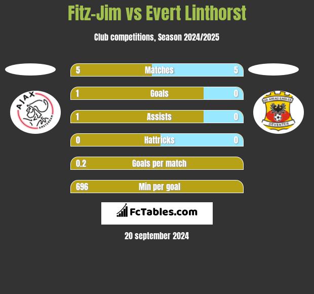 Fitz-Jim vs Evert Linthorst h2h player stats