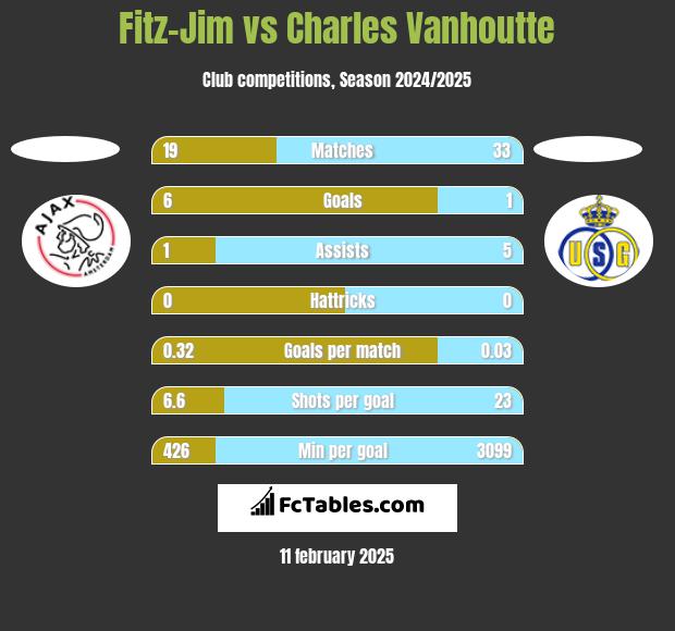 Fitz-Jim vs Charles Vanhoutte h2h player stats