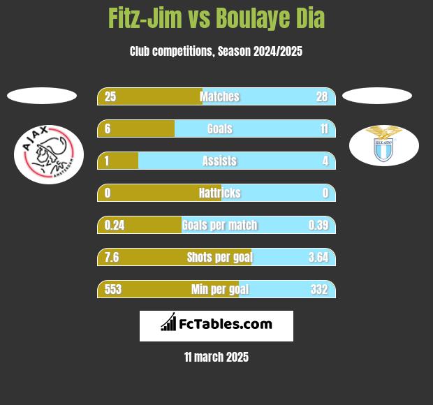 Fitz-Jim vs Boulaye Dia h2h player stats