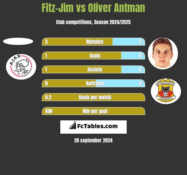 Fitz-Jim vs Oliver Antman h2h player stats