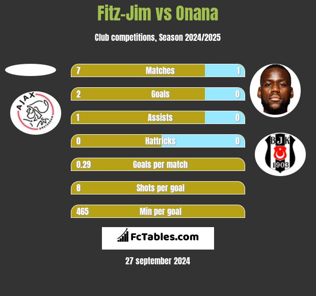 Fitz-Jim vs Onana h2h player stats