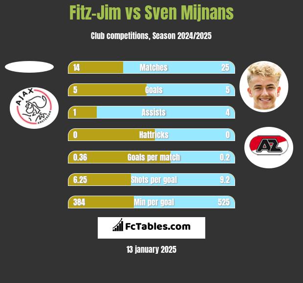 Fitz-Jim vs Sven Mijnans h2h player stats