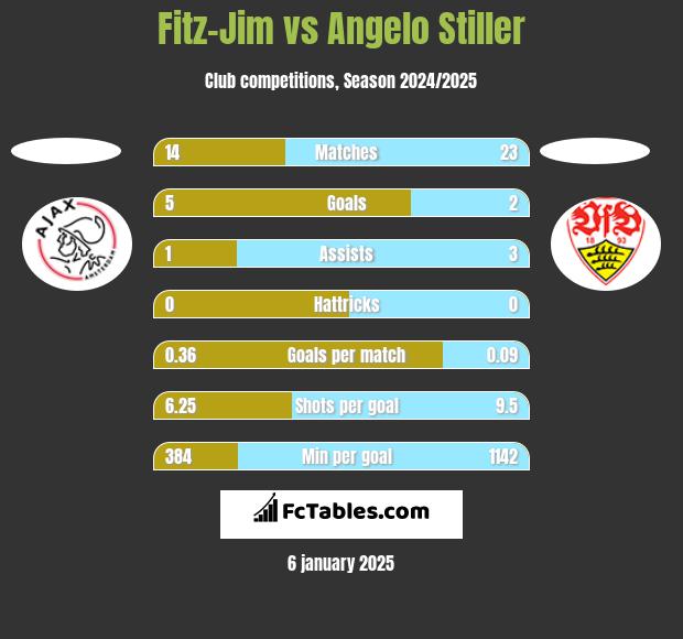 Fitz-Jim vs Angelo Stiller h2h player stats