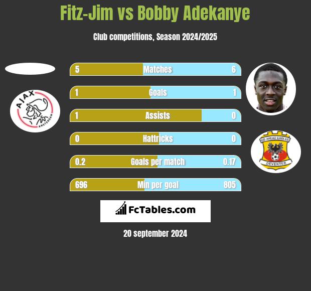 Fitz-Jim vs Bobby Adekanye h2h player stats