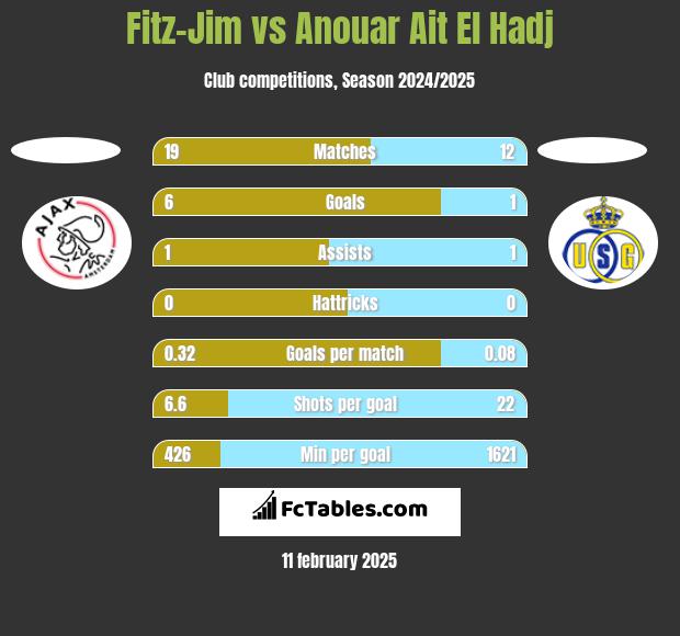 Fitz-Jim vs Anouar Ait El Hadj h2h player stats