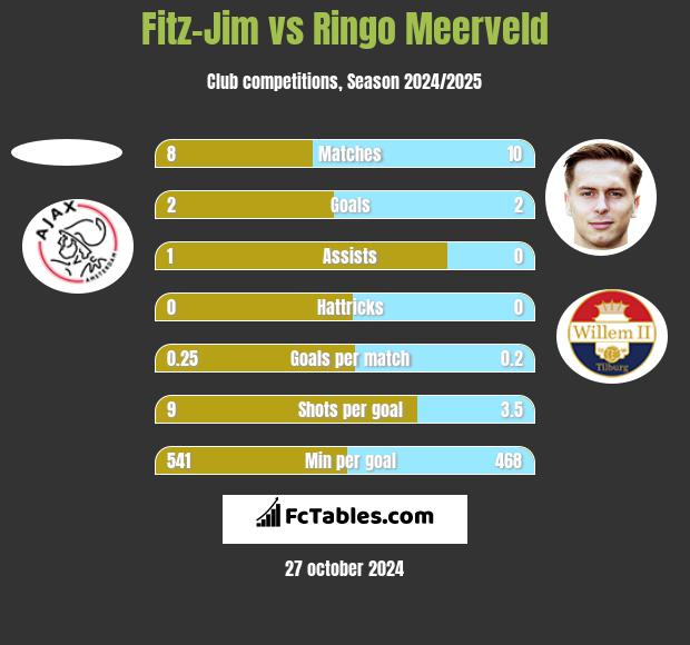 Fitz-Jim vs Ringo Meerveld h2h player stats