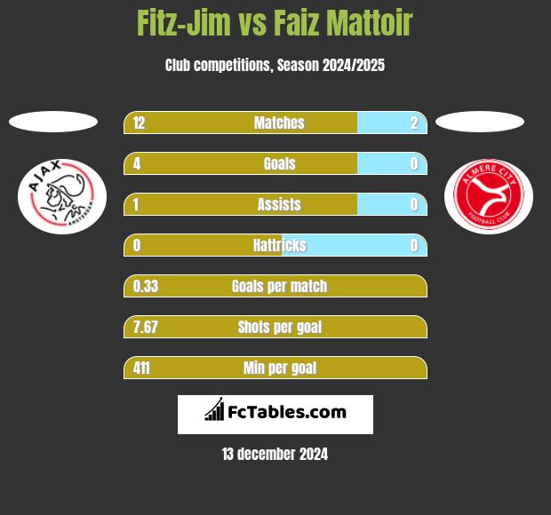 Fitz-Jim vs Faiz Mattoir h2h player stats