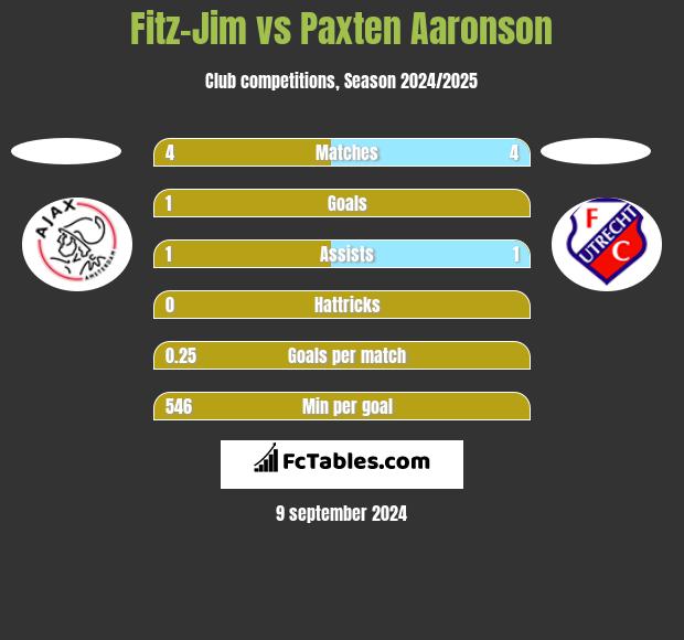 Fitz-Jim vs Paxten Aaronson h2h player stats