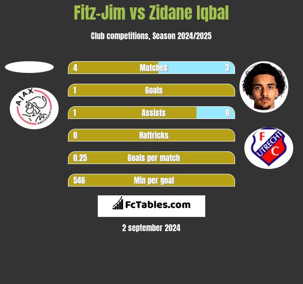 Fitz-Jim vs Zidane Iqbal h2h player stats