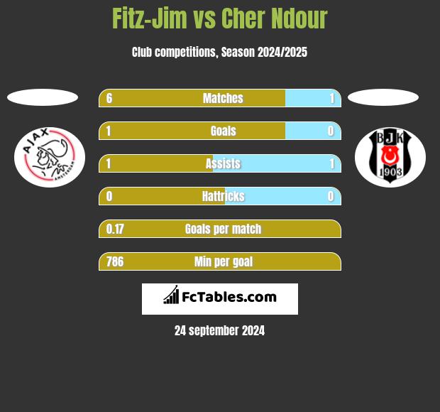 Fitz-Jim vs Cher Ndour h2h player stats