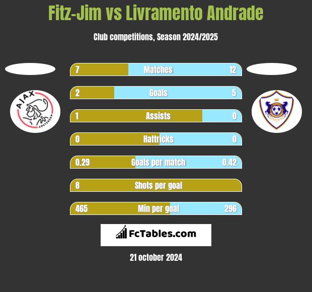 Fitz-Jim vs Livramento Andrade h2h player stats