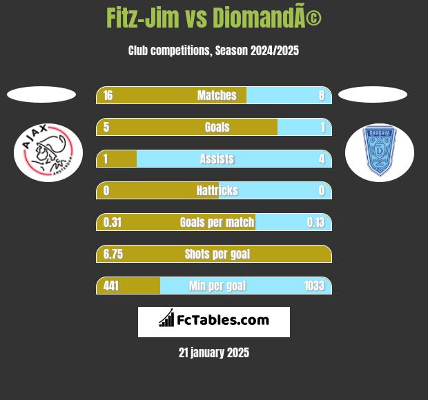 Fitz-Jim vs DiomandÃ© h2h player stats