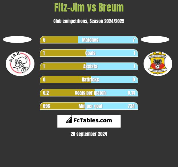 Fitz-Jim vs Breum h2h player stats