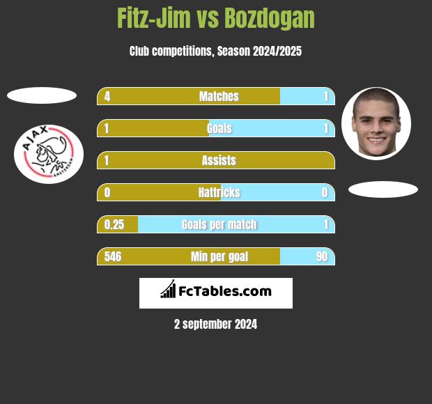 Fitz-Jim vs Bozdogan h2h player stats